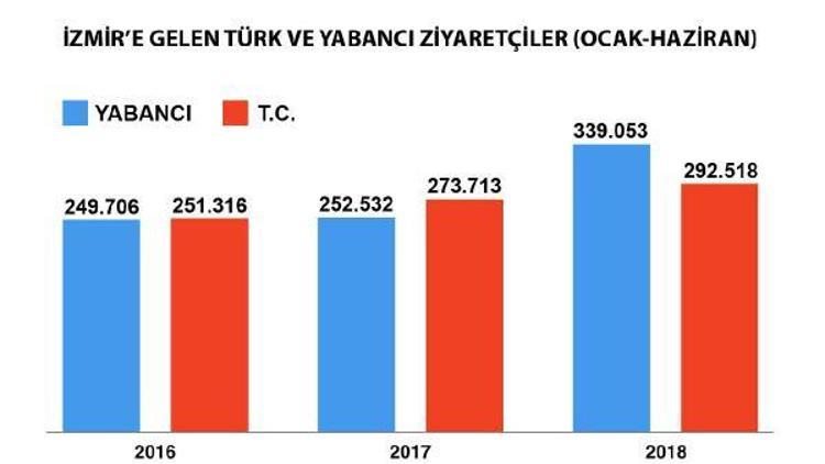 ETİK: İzmir turizmi Haziranda yüzde 20 büyüdü