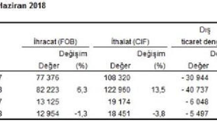 Dış ticaret açığı Haziran’da yüzde 9.1 azaldı