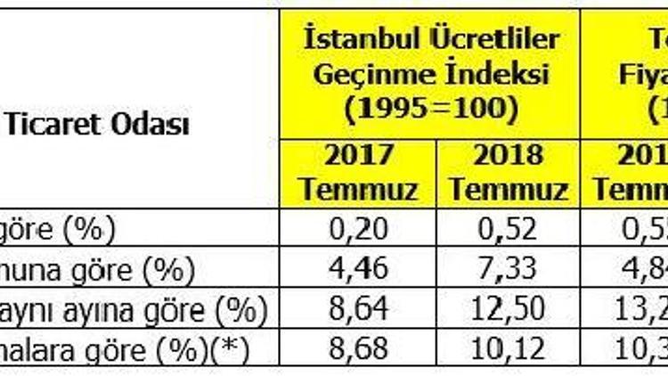 İTO: Temmuz ayında İstanbul’da perakende fiyatlar yüzde 0.52 arttı