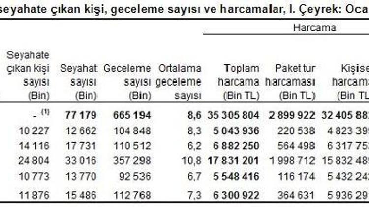 Birinci çeyrekte yurt içinde 11 milyon 876 bin kişi seyahate çıktı