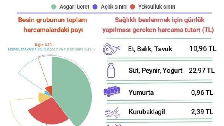 BİSAM: Dört kişilik ailenin açlık sınırı 1,744 lira oldu