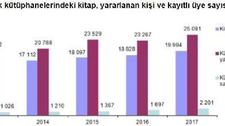 Türkiyenin kütüphanelerindeki kitap sayısı 64 milyonu aştı