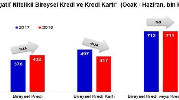 Kredi ve kart borcundan ilk altı ayda 711 bin kişi yasal takibe alındı