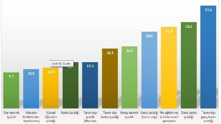 DİSK-AR: Gerçek işsiz sayısı 5.7 milyon, gerçek işsizlik yüzde 16.6