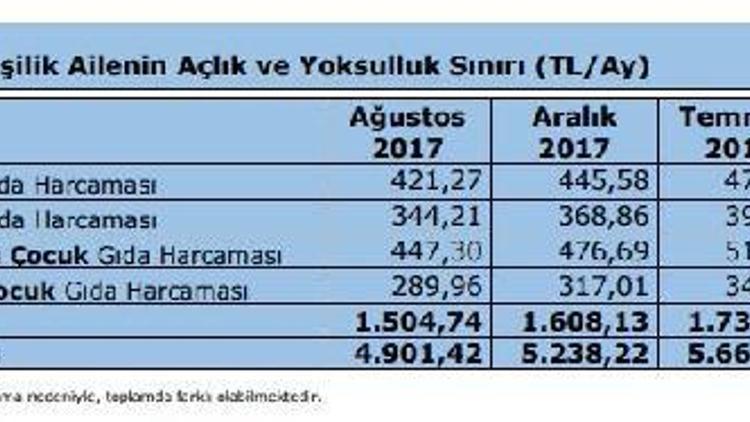 Türk-İş: Yoksulluk sınırı 6 bin liraya dayandı