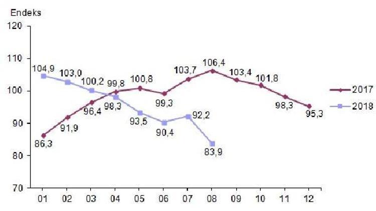 Ekonomik güven endeksi Ağustosta yüzde 9.0 düştü