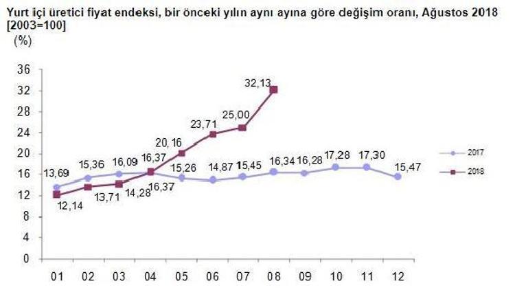 Yurtiçi üretici fiyat endeksi Ağustos’ta yüzde 6.60 arttı