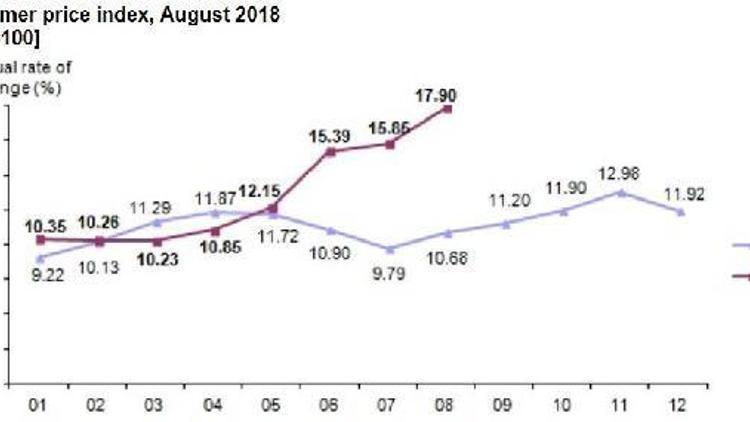 Turkeys annual inflation soars to 17.90 percent in August