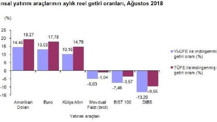 Ağustosta en çok kazandıran dolar, en çok kaybettiren DİBS