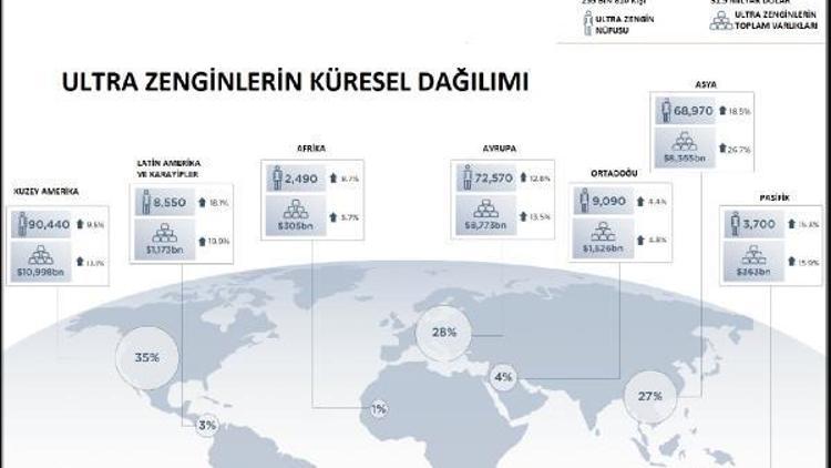 Süper zenginlerinin net varlıkları 31.5 trilyon dolara yükseldi