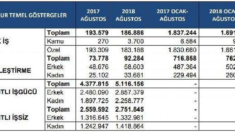 İŞKUR: Ağustosta kayıtlı işsizler 2 milyon 751 bin 845 kişi
