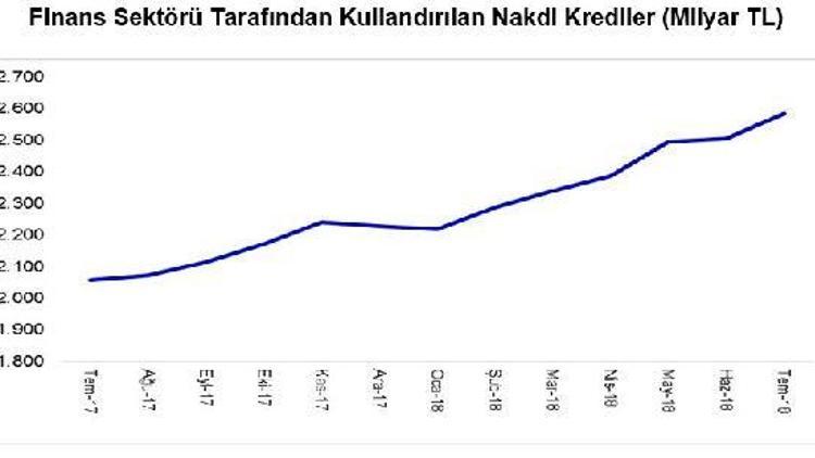 Temmuz’da, kullanılan krediler yıllık yüzde 26 artışla 2.585 milyar lira oldu