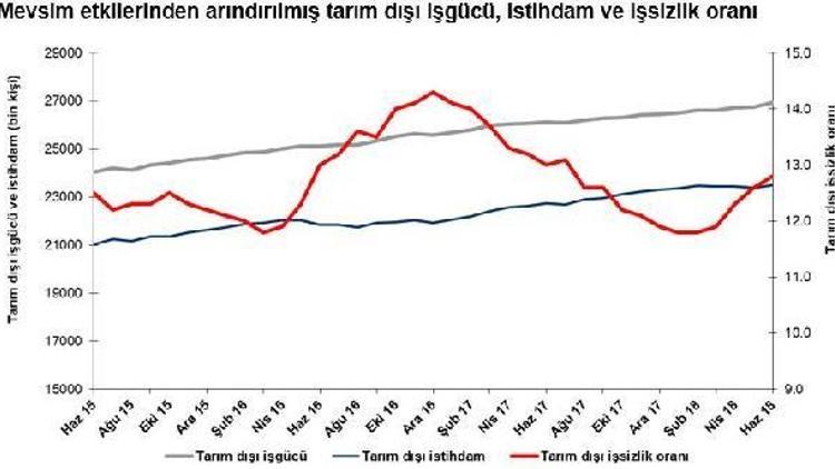 Betam: Tarım dışı işsizlik artmaya devam ediyor