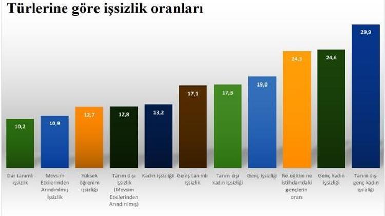 DİSK-AR: Gerçek işsiz sayısı 5.95 milyon, gerçek işsizlik yüzde 17.1