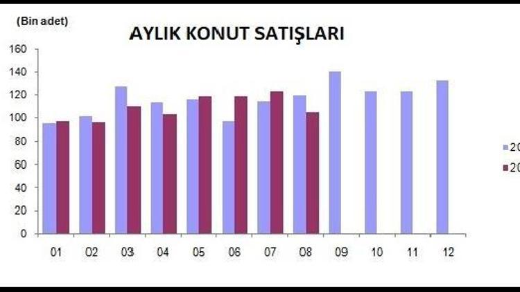 Kredili konut satışları Ağustosta yüzde 67.1 azaldı (2)