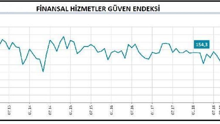 Finansal Hizmetler Güven Endeksi Eylül’de 7.6 puan düştü