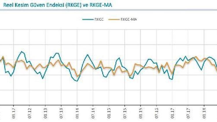 MB / Reel kesim güven endeksi Eylül’de 6.8 puan geriledi