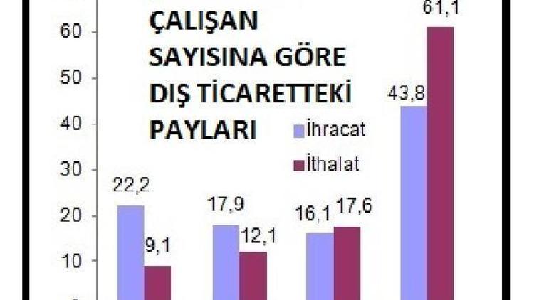 KOBİ’lerin ihracattaki payı artarken, ithalattaki payı azaldı