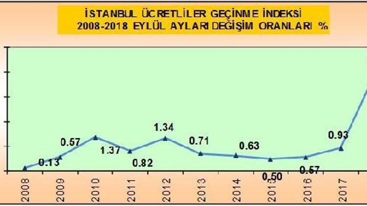 İstanbul Ücretliler Geçinme Endeksi Eylül’de yüzde 4.04 arttı