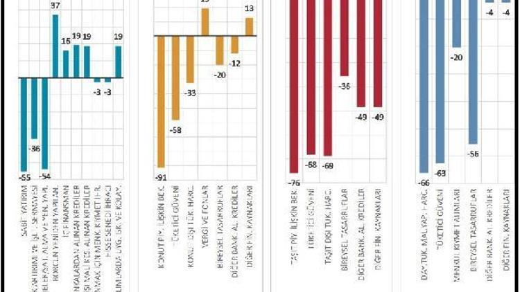 MB: Bankalar krediler için uygulanan standartları sıkılaştırdı