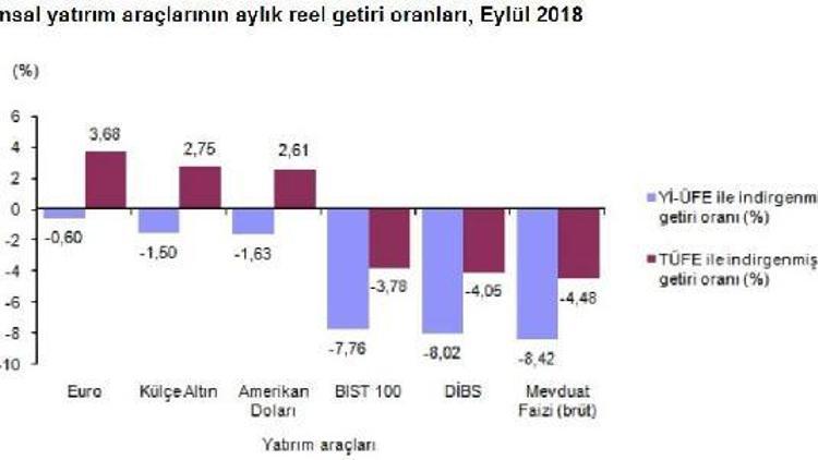 Eylül’de en çok euro kazandırdı, DİBS kaybettirdi