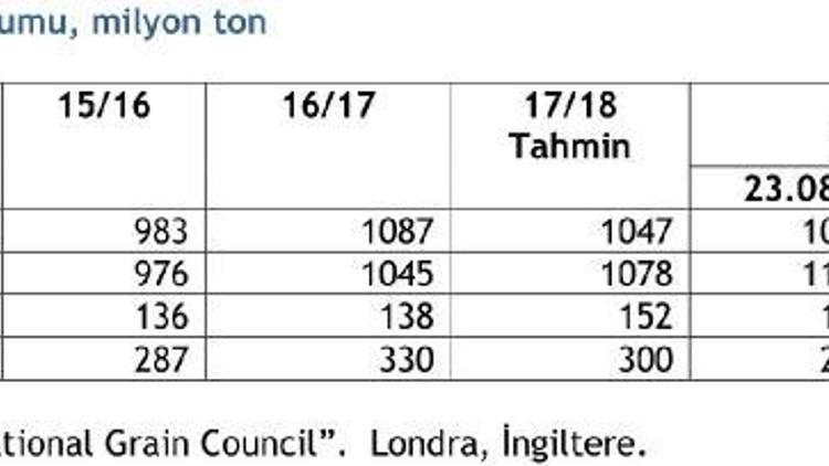 IGC 2018/19 dünya mısır üretim öngörüsünü artırdı