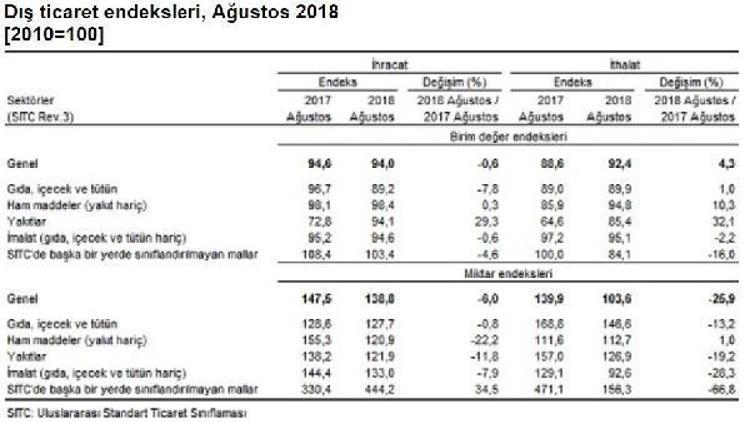 Dış ticaret haddi Ağustos ayında 101.8’e geriledi