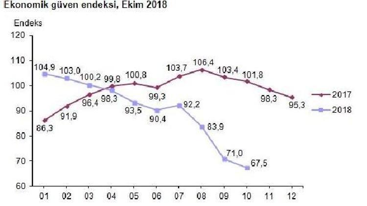 Ekonomik güven endeksi Ekim’de yüzde 4.8 geriledi