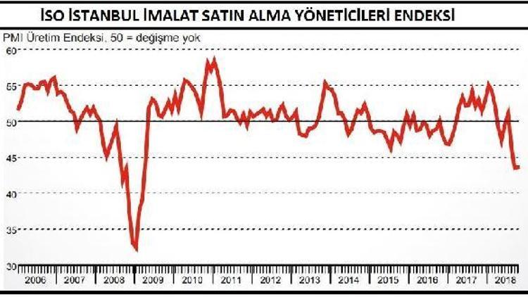 İSO İstanbul PMI Ekim ayında hafif yükselişle 43.6 puanda