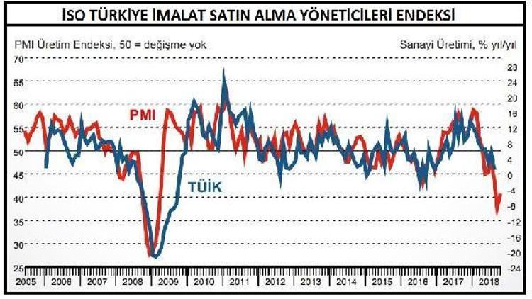 İSO Türkiye PMI Ekim ayında 44.3 puana yükseldi (2)