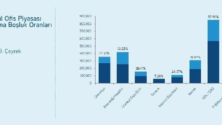 Colliers International: Boş ofis sayısı azalırken, kiralar düştü