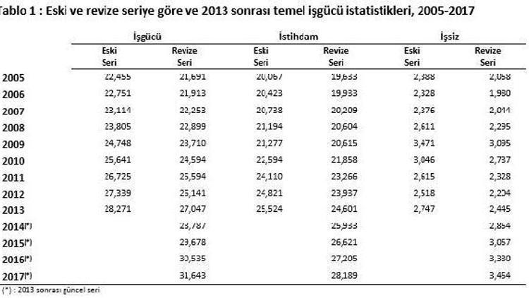 Betam: TÜİK işsiz tanımı süresini değiştirdi