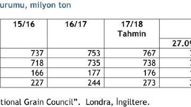 IGC 2018/19 dünya buğday üretim öngörüsünü düşürdü