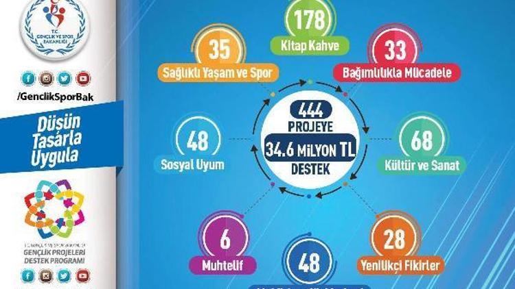 Gençlik ve Spor Bakanlığından 444 gençlik projesine destek