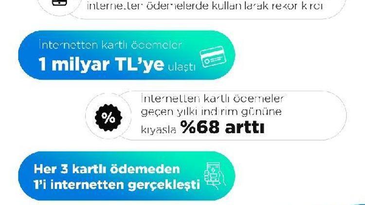 İnternetten kartlı ödemeler alışveriş haftasında 975 milyon lira ile rekor kırdı