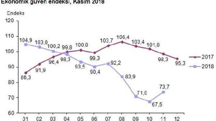 Ekonomik güven endeksi Kasım’da yüzde 9.1 arttı