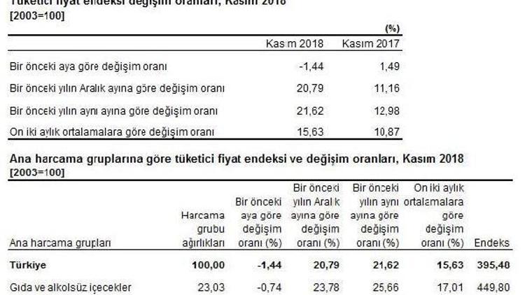 Tüketici fiyatları Kasım’da yüzde 1.44 düştü, yıllık enflasyon yüzde 21.62 (2)