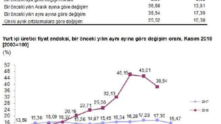 Yurtiçi ÜFE Kasım’da yüzde 2.53 düştü, yıllık üretici enflasyonu yüzde 38.54