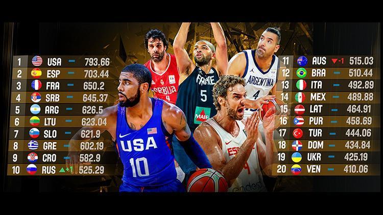 FIBA 2019 Dünya Kupasının seri başı ülkeleri açıklandı