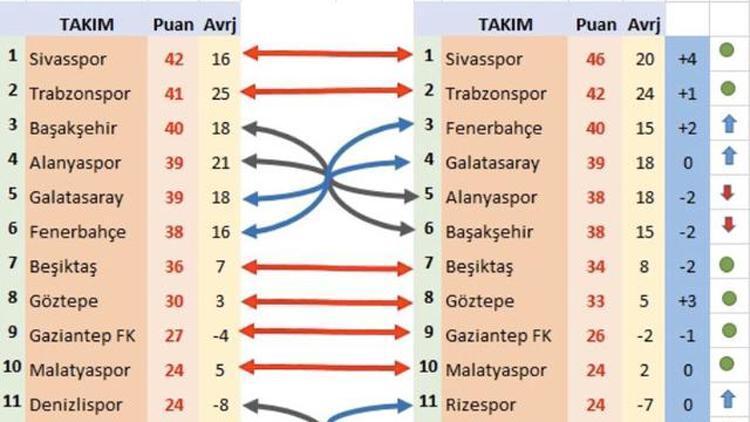 Süper Ligde VARsız puan durumu şaşırttı Fenerbahçe ve Galatasarayın yeri değişti...