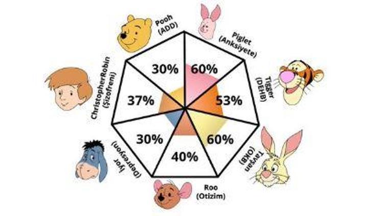 Pooh Patoloji Testi nedir İşte Winnie The Pooh Karakterleri