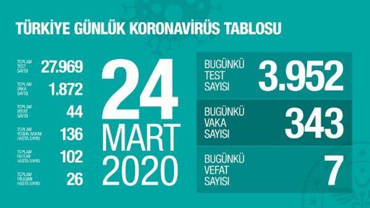 Sağlık Bakanlığı, güncel Corona Virüs rakamlarını bakanlık sitesinden paylaşacak