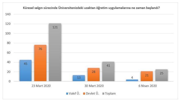 YÖK uzaktan eğitimi değerlendirdi: En çok sosyal bilimlerde uzaktan eğitim yapıldı