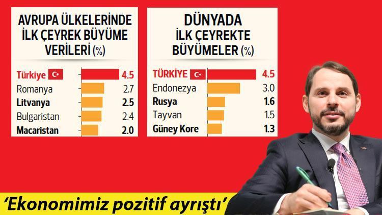 Türk ekonomisi zirveye çıktı