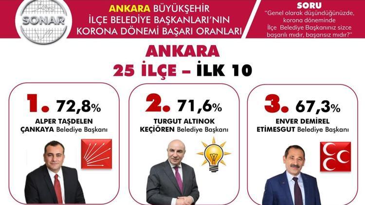 Başkanların korona dönemi performansı