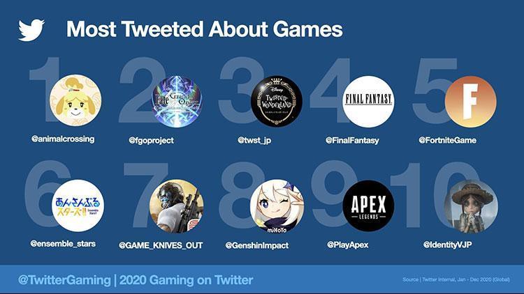 Twitter’da 2020’de Oyunla İlgili 2 Milyardan Fazla Tweet Atıldı