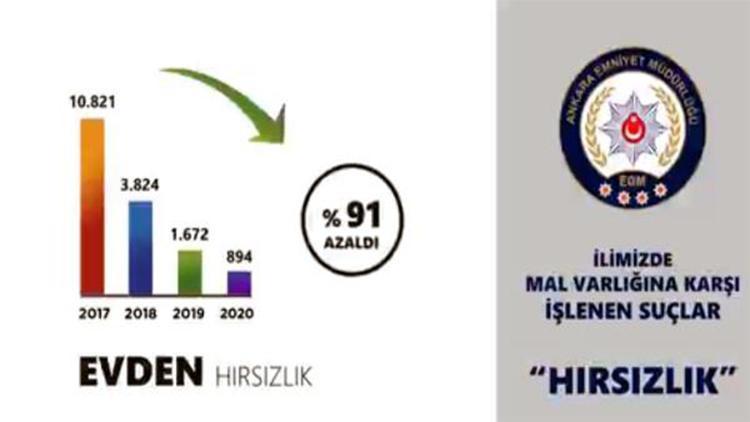 Ankarada evden hırsızlık yüzde 91 azaldı