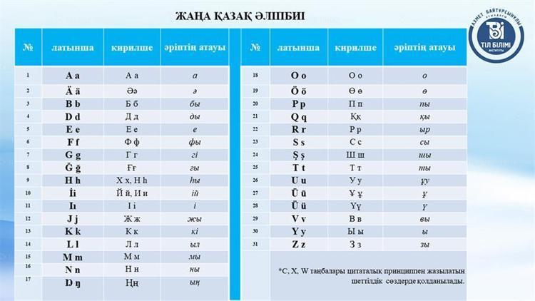 Kazakistan alfabesi değişti Latin alfabesine uyarlanıyor