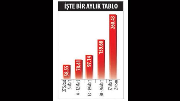 Artış endişe  yaratıyor