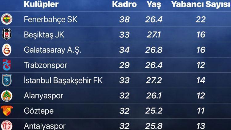 Süper Ligin en değerli takımı Fenerbahçe, Galatasaray ve Beşiktaş...